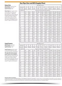Gas Pipe Size and BTU Supply